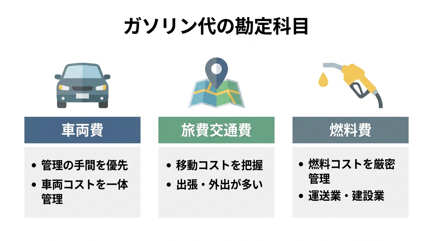 ガソリン代の勘定科目を選ぶ3つの判断基準「車両費」「旅費交通費」「燃料費」を比較した図解。それぞれの科目がどのような管理目的に適しているかを示している。