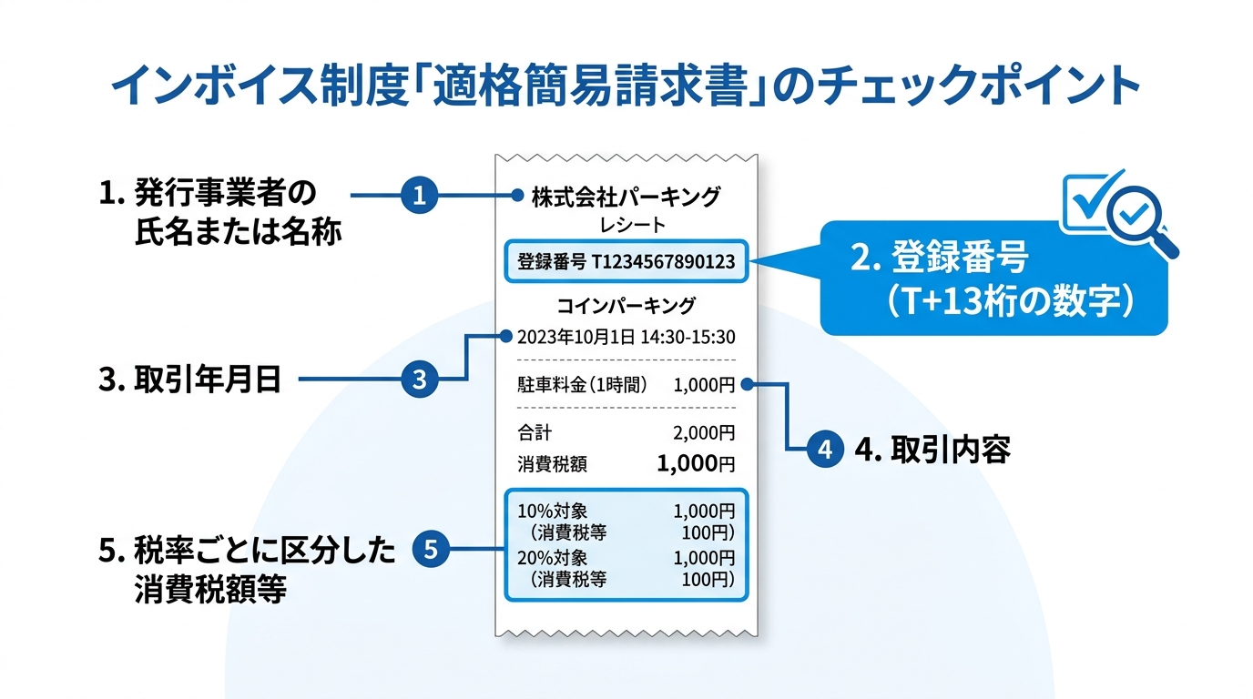 コインパーキングの領収書がインボイス(適格簡易請求書)の要件を満たすかを確認するための5つのチェックポイントを示した図解。登録番号の有無が重要であることが強調されている。