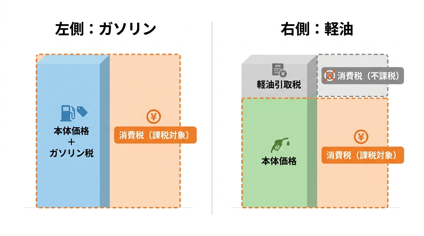 ガソリンと軽油の税金構造の違いを示す図解。ガソリンは代金全体に消費税がかかるが、軽油は軽油引取税部分が消費税の不課税対象となることを分かりやすく比較している。